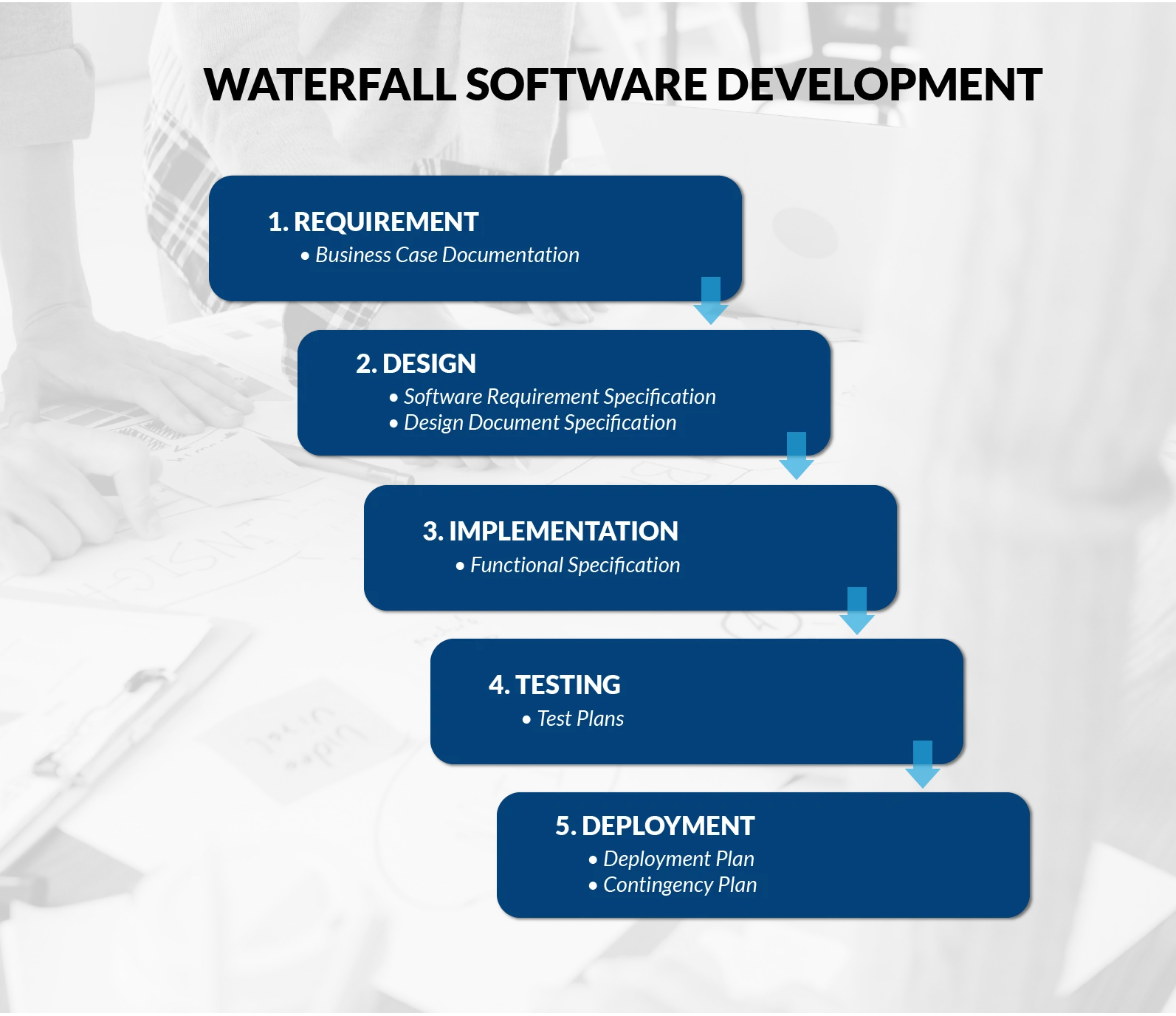 waterfall software development methodology